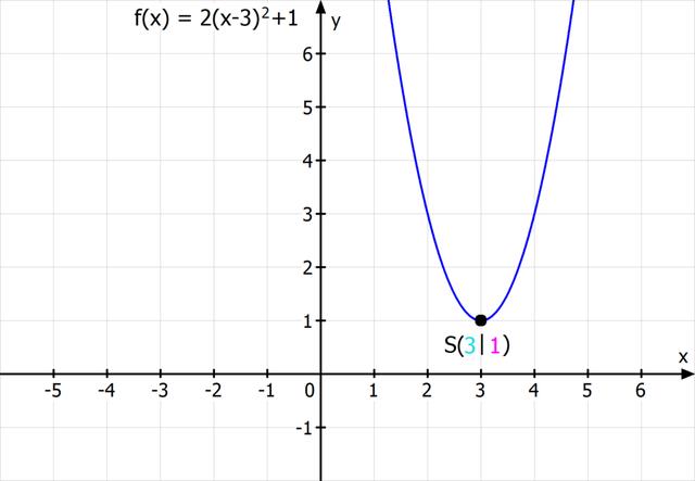 Was Ist Der Scheitelpunkt Einer Funktion Tipps Und Tricks Sieu Thi