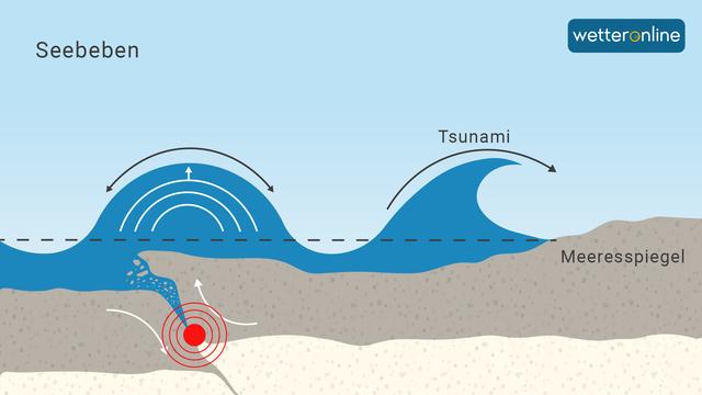 Wie Entstehen Tsunamis Und Welche Bedingungen Sind Daf R Erforderlich