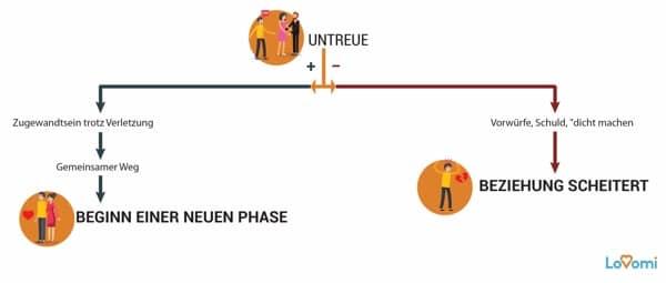Anzeichen dafür, dass ein Mann fremdgeht: Wie verhält er sich?