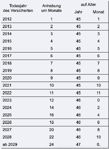 Wie lange muss man verheiratet gewesen sein, um Witwenrente zu bekommen? Wie lange muss man verheiratet gewesen sein, um Witwenrente zu bekommen?