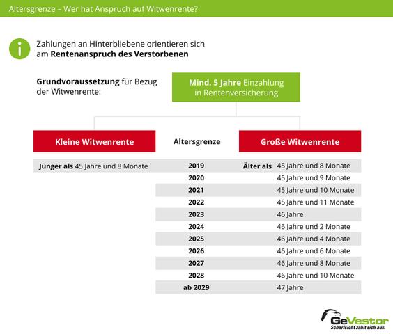 Wann kann man Anspruch auf Witwenrente geltend machen? Wann kann man Anspruch auf Witwenrente geltend machen?