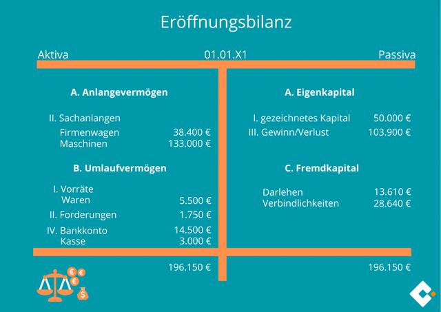 Die verschiedenen Arten von Bilanzen: Wann muss eine Eröffnungsbilanz erstellt werden?