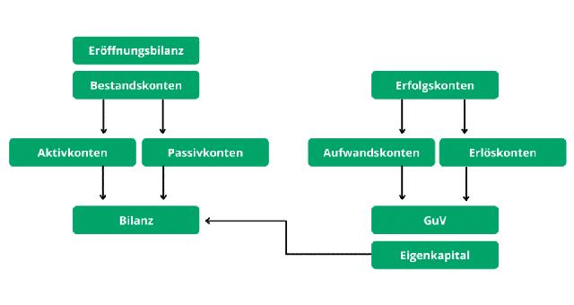 Ab wann muss man bilanzieren? Ein Überblick über die Bilanzierungspflicht