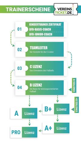 Wann ist ein Trainerschein im Fußballsport erforderlich? Wann ist ein Trainerschein im Fußballsport erforderlich?