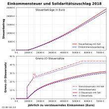 Aktuelle Entwicklungen beim Solidaritätszuschlag Aktuelle Entwicklungen beim Solidaritätszuschlag