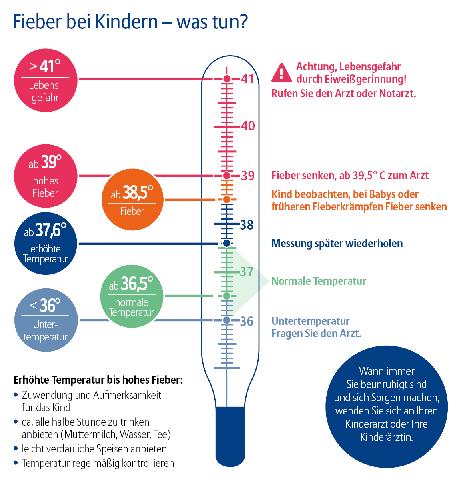 Was sind die besten Methoden, um das Fieber bei einem Kleinkind zu senken?