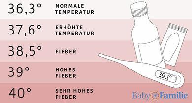 Wann sollte man bei Kindern Fiebersaft verwenden? Wann sollte man bei Kindern Fiebersaft verwenden?