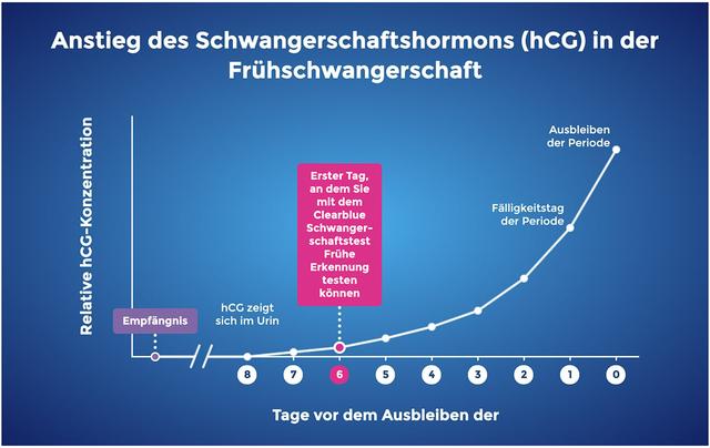 Wie früh kann man einen Schwangerschaftstest machen? Wie früh kann man einen Schwangerschaftstest machen?