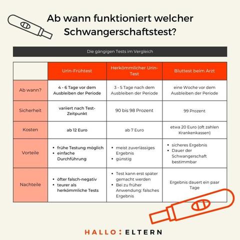 Ab wann ist ein Frühschwangerschaftstest sinnvoll? Ab wann ist ein Frühschwangerschaftstest sinnvoll?