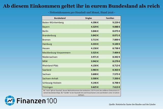 Welches Einkommen wird als gut betrachtet?