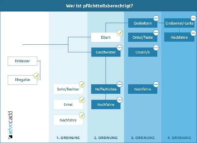 Welche Nachweise benötige ich als berechtigter Erbe?