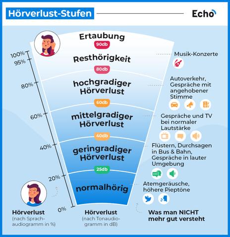 Anzeichen für einen Hörverlust und den Bedarf an einem Hörgerät Anzeichen für einen Hörverlust und den Bedarf an einem Hörgerät