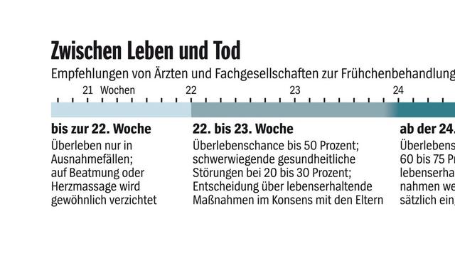 Grenze der Lebensfähigkeit: Ab wann kann ein Baby überleben? Grenze der Lebensfähigkeit: Ab wann kann ein Baby überleben?