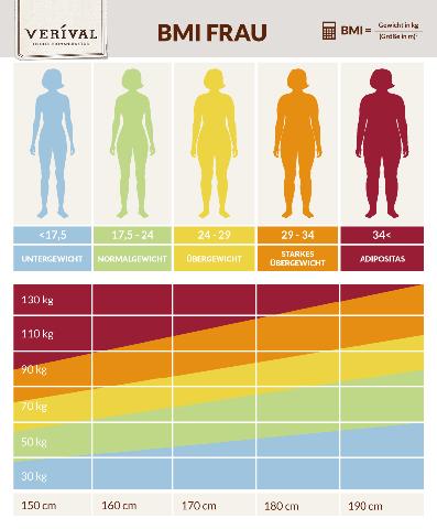 BMI und Adipositas: Wann liegt eine bedenkliche Gewichtszunahme vor? BMI und Adipositas: Wann liegt eine bedenkliche Gewichtszunahme vor?