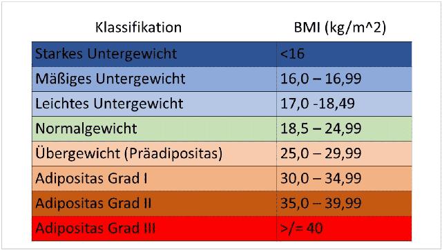 Adipositas: Ab welchem BMI spricht man von Fettleibigkeit? Adipositas: Ab welchem BMI spricht man von Fettleibigkeit?