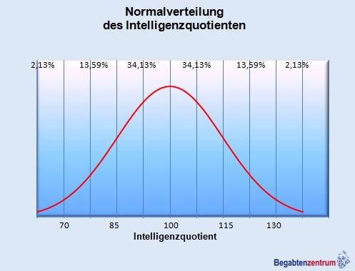 Ab welchem Alter kann eine Hochbegabung diagnostiziert werden?