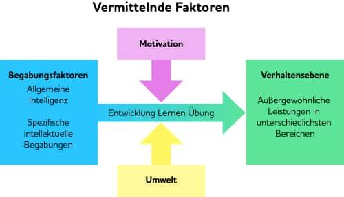 Herausforderungen und Chancen für hochbegabte Kinder