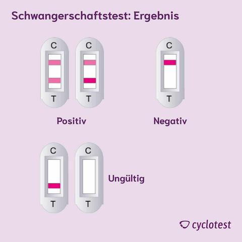 Frühschwangerschaftstest: Wann zeigt er ein positives Ergebnis an?