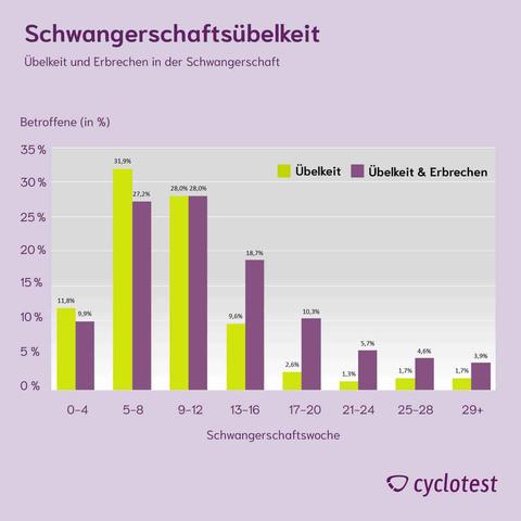 Ist Morgenübelkeit ein gutes Zeichen für eine Schwangerschaft? Ist Morgenübelkeit ein gutes Zeichen für eine Schwangerschaft?