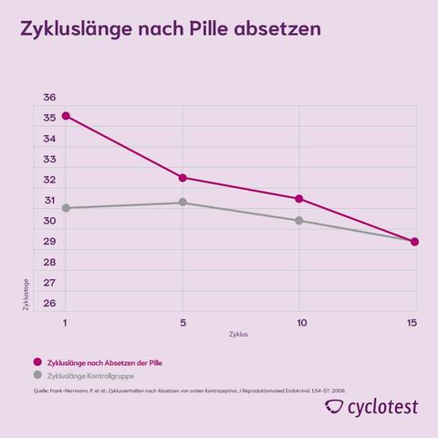 Wann tritt der Schutz der Pille nach der Pillenpause ein? Wann tritt der Schutz der Pille nach der Pillenpause ein?