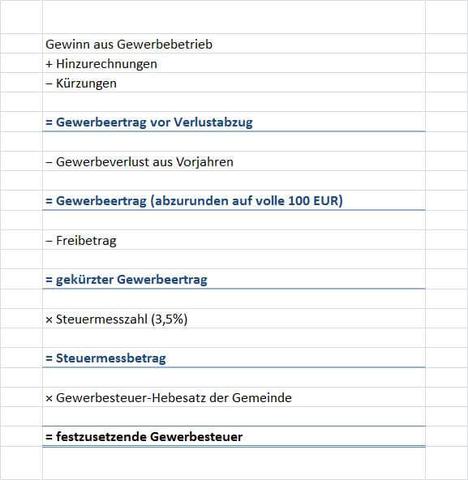 Gewerbesteuer für Existenzgründer und kleine Unternehmer. Gewerbesteuer für Existenzgründer und kleine Unternehmer.