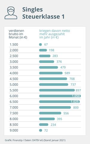4. Veränderungen beim Solidaritätszuschlag seit 2021: Wen betrifft es? 4. Veränderungen beim Solidaritätszuschlag seit 2021: Wen betrifft es?
