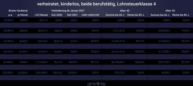 1. Ab wann zahlt man Soli? Neue Regelungen seit 2021 1. Ab wann zahlt man Soli? Neue Regelungen seit 2021