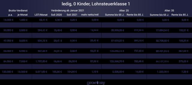 Änderungen beim Solidaritätszuschlag: Wer ist ab 2021 davon befreit? Änderungen beim Solidaritätszuschlag: Wer ist ab 2021 davon befreit?