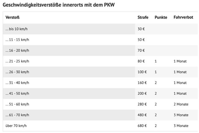 Welche Konsequenzen hat eine zu hohe Geschwindigkeit für den Führerschein? Welche Konsequenzen hat eine zu hohe Geschwindigkeit für den Führerschein?