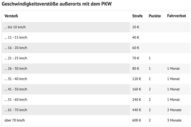 Ab wie viel km/h ist der Führerschein weg? Ab wie viel km/h ist der Führerschein weg?
