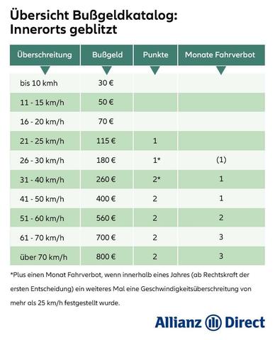 Bußgelder in der 30er-Zone: Strafen bei zu schnellem Fahren innerorts Bußgelder in der 30er-Zone: Strafen bei zu schnellem Fahren innerorts