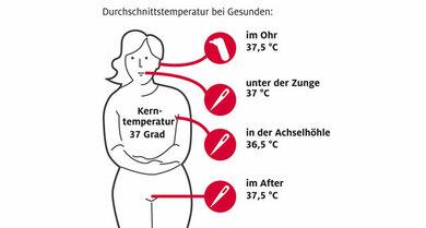 Alles über die Messung von Fieber in der Achselhöhle: Ab wann ist es wirklich erhöhte Temperatur? Alles über die Messung von Fieber in der Achselhöhle: Ab wann ist es wirklich erhöhte Temperatur?