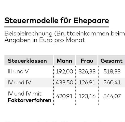 Mehr Gerechtigkeit zwischen Mann und Frau: Abschaffung der Steuerklassen III und V Mehr Gerechtigkeit zwischen Mann und Frau: Abschaffung der Steuerklassen III und V