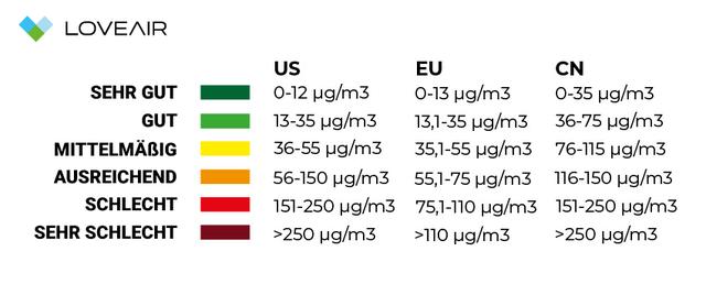 Luftqualität: Risiken für empfindliche Menschen