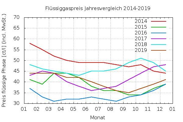 Derzeitiger Preis für 1 Liter Flüssiggas 2022: Eine Übersicht
