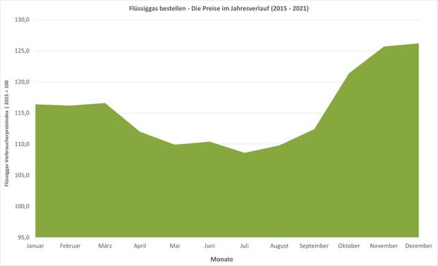 Flüssiggaspreis pro Liter in 2022: Was muss man aktuell bezahlen?