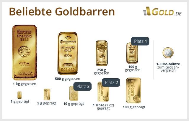 Wo kann man physisches Gold kaufen und was kostet eine Unze? Wo kann man physisches Gold kaufen und was kostet eine Unze?