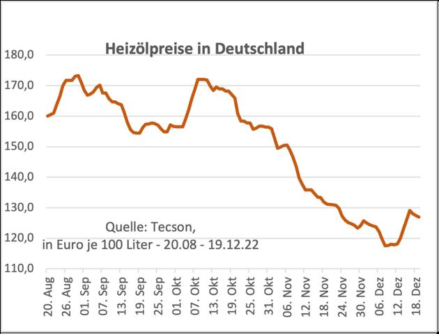 Heizölpreis in Bayern: Aktuelle Kosten für 1 Liter Heizöl