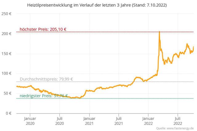 Preise für Heizöl in Bayern: Wie viel kostet 1 Liter aktuell?