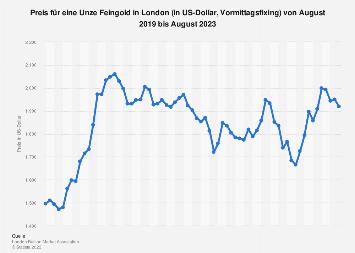 Preisentwicklung von Gold: Was kostet eine Feinunze Gold in London?