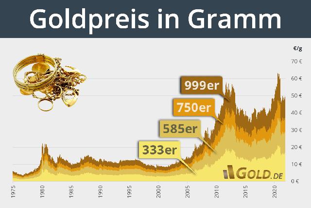Aktueller Goldpreis: Wie viel kostet eine Feinunze Gold in US-Dollar?