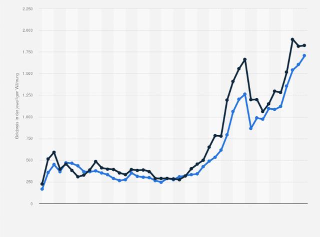 Minenproduktion und Preise: Kosten für eine Feinunze Gold nach den wichtigsten Ländern 2022