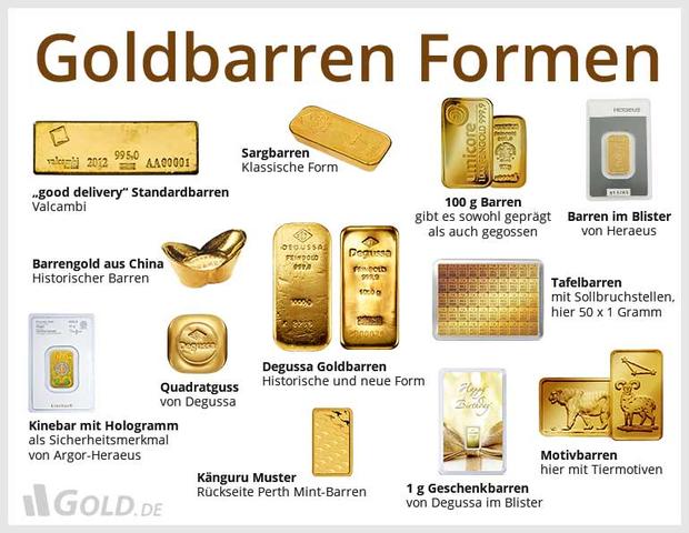 Goldanlage-Preise: Wie teuer ist eine Feinunze Gold in London?