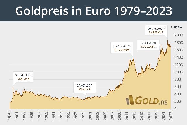 Goldpreisentwicklung: Kosten für eine Feinunze Gold von August 2019 bis August 2023