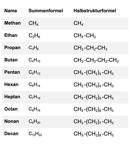 Alkane: Eine Einführung in die Stoffgruppe und ihre Bedeutung Alkane: Eine Einführung in die Stoffgruppe und ihre Bedeutung