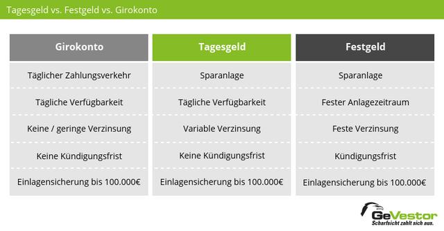 Tagesgeldkonto vs. Girokonto: Unterschiede und Gemeinsamkeiten Tagesgeldkonto vs. Girokonto: Unterschiede und Gemeinsamkeiten