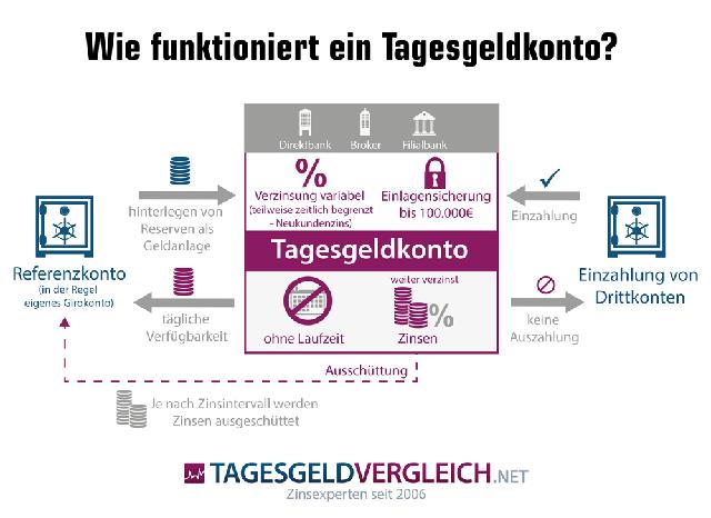 Steuern auf Tagesgeldzinsen: Was Anleger wissen sollten Steuern auf Tagesgeldzinsen: Was Anleger wissen sollten