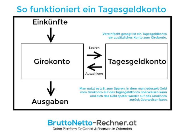 Was ist ein Tagesgeldkonto und wie funktioniert es? Was ist ein Tagesgeldkonto und wie funktioniert es?