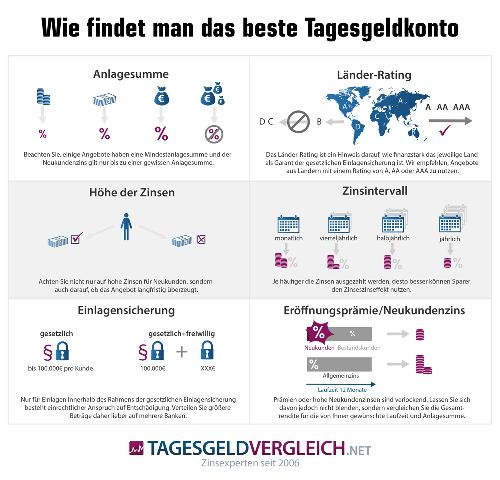 Tagesgeldkonto: Flexible Geldanlage ohne Kündigungsfrist Tagesgeldkonto: Flexible Geldanlage ohne Kündigungsfrist