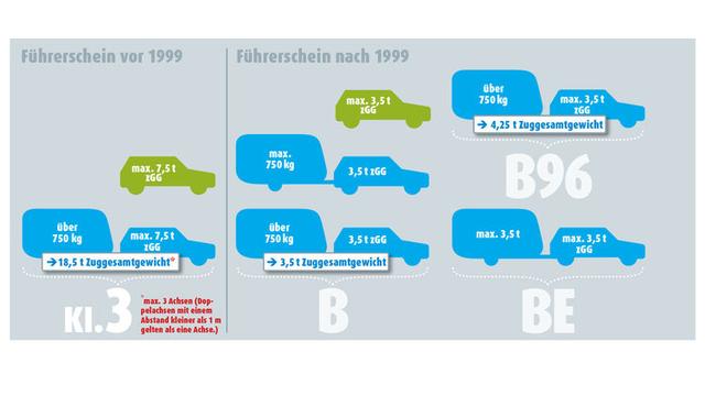 B96-Führerschein: Welche Gewichtsgrenzen gelten?
